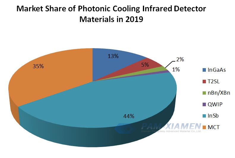 Market Share of Photonic Cooling Infrared Detector Materials in 2019