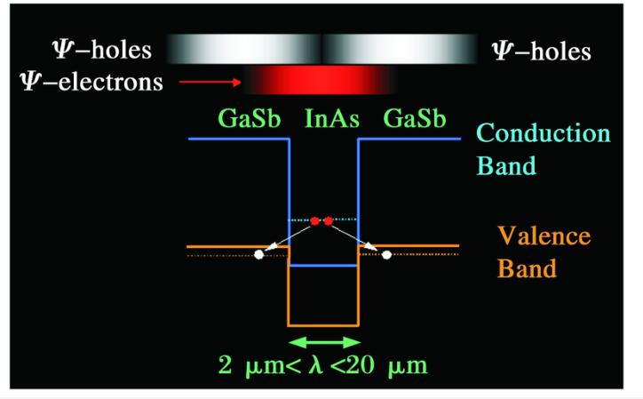 Energy Band Structure of InAs / GaSb Superlattice