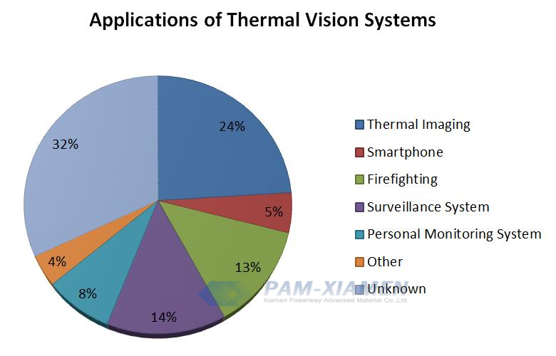 Applications of Thermal Vision Systems