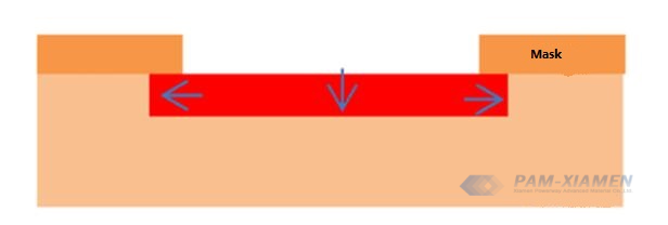 Effect Diagram of Lateral Diffusion